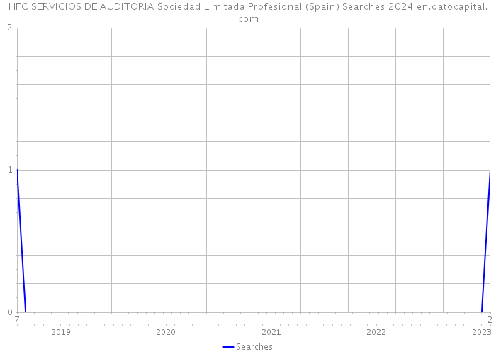 HFC SERVICIOS DE AUDITORIA Sociedad Limitada Profesional (Spain) Searches 2024 