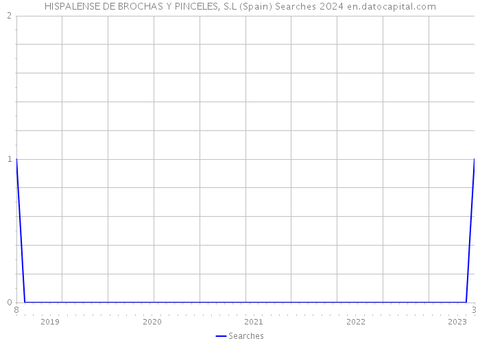 HISPALENSE DE BROCHAS Y PINCELES, S.L (Spain) Searches 2024 