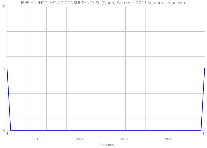 IBERIAN INSOLVENCY CONSULTANTS SL (Spain) Searches 2024 