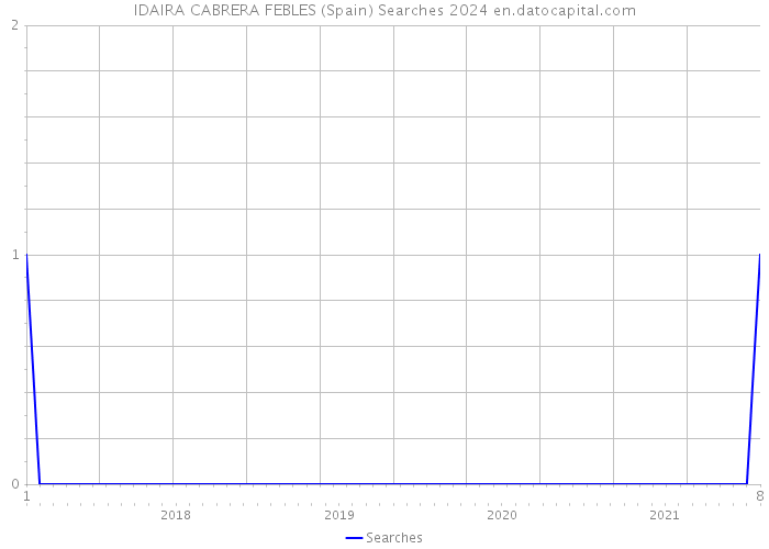 IDAIRA CABRERA FEBLES (Spain) Searches 2024 