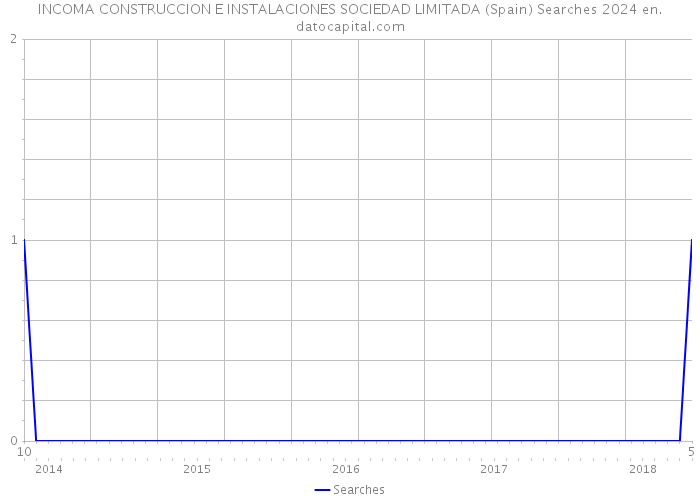 INCOMA CONSTRUCCION E INSTALACIONES SOCIEDAD LIMITADA (Spain) Searches 2024 