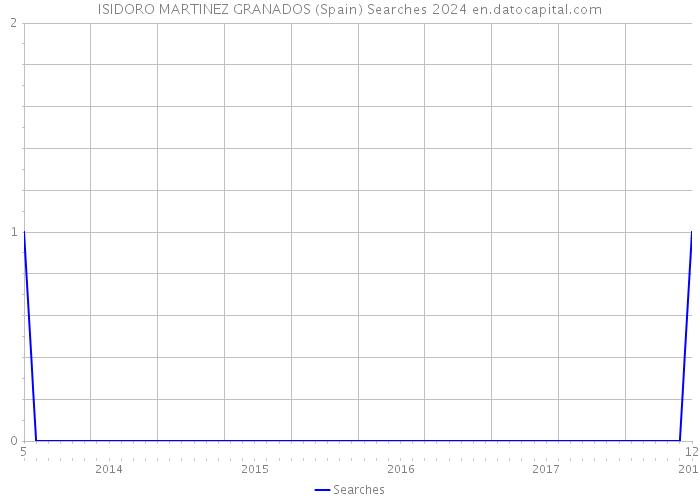 ISIDORO MARTINEZ GRANADOS (Spain) Searches 2024 