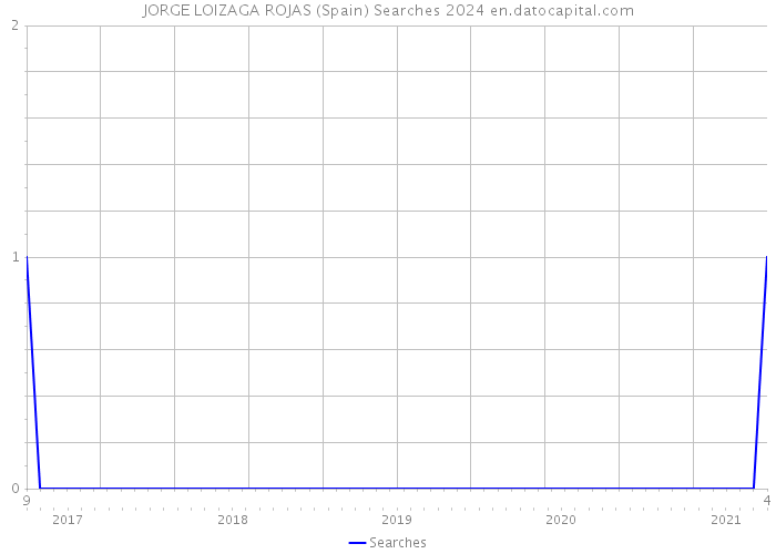 JORGE LOIZAGA ROJAS (Spain) Searches 2024 