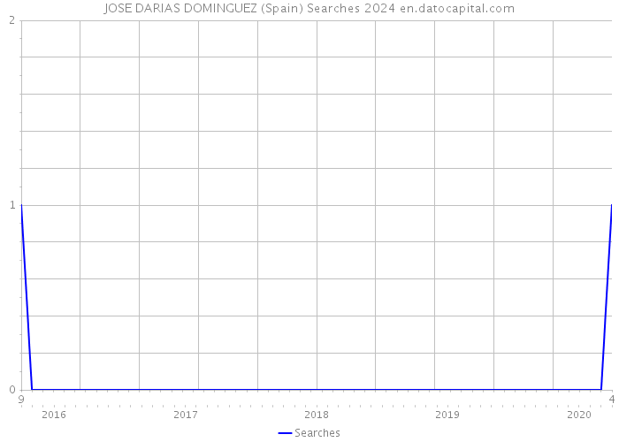 JOSE DARIAS DOMINGUEZ (Spain) Searches 2024 