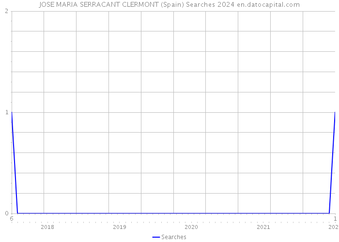 JOSE MARIA SERRACANT CLERMONT (Spain) Searches 2024 