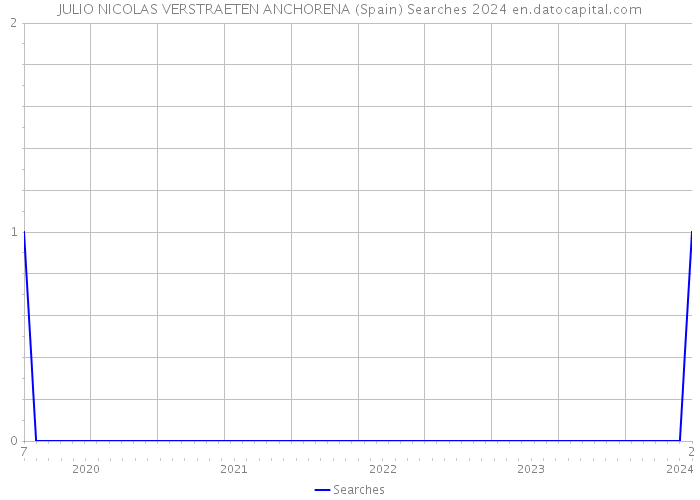 JULIO NICOLAS VERSTRAETEN ANCHORENA (Spain) Searches 2024 