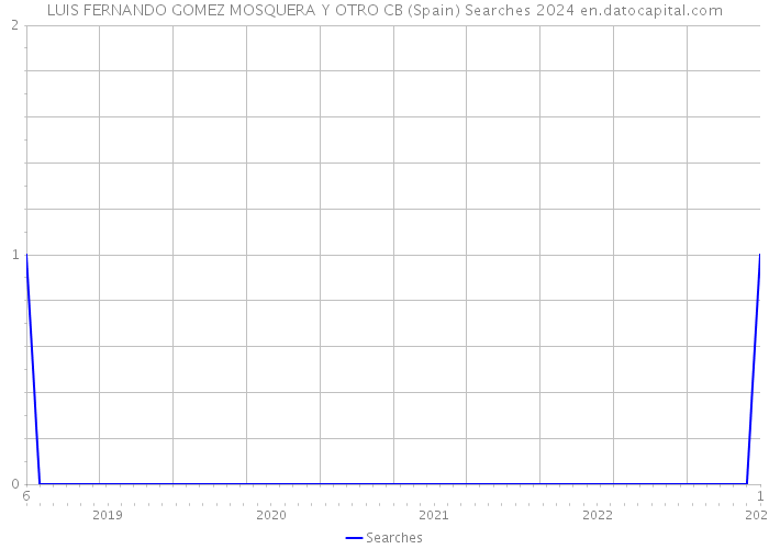 LUIS FERNANDO GOMEZ MOSQUERA Y OTRO CB (Spain) Searches 2024 