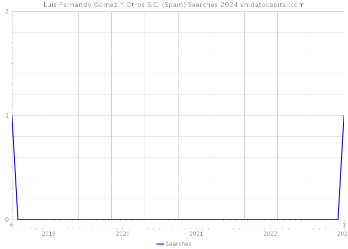 Luis Fernando Gomez Y Otros S.C. (Spain) Searches 2024 