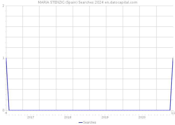 MARIA STENZIG (Spain) Searches 2024 