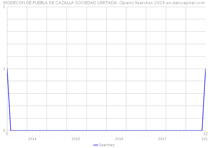 MODECON DE PUEBLA DE CAZALLA SOCIEDAD LIMITADA. (Spain) Searches 2024 