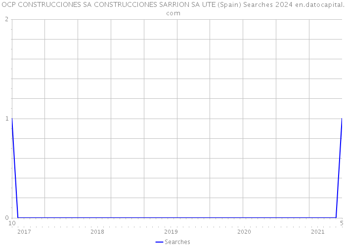OCP CONSTRUCCIONES SA CONSTRUCCIONES SARRION SA UTE (Spain) Searches 2024 