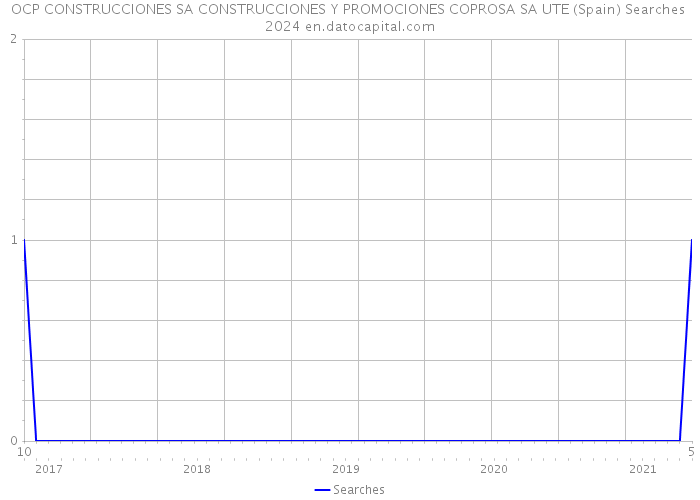 OCP CONSTRUCCIONES SA CONSTRUCCIONES Y PROMOCIONES COPROSA SA UTE (Spain) Searches 2024 