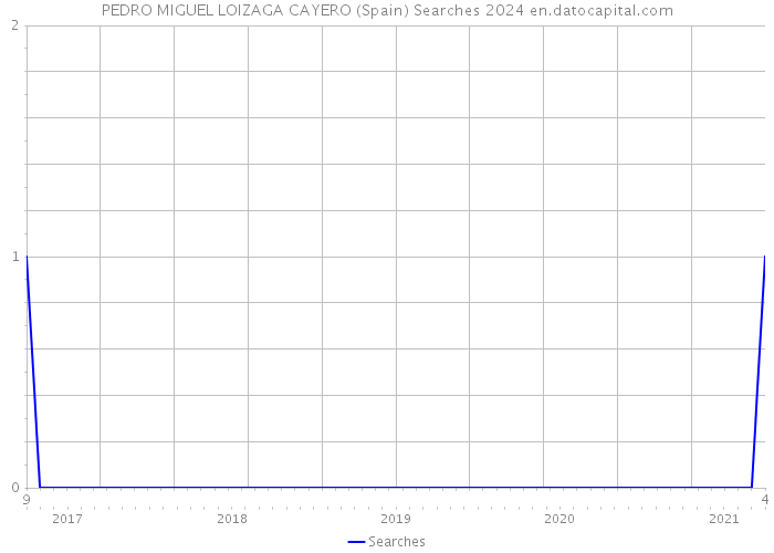 PEDRO MIGUEL LOIZAGA CAYERO (Spain) Searches 2024 
