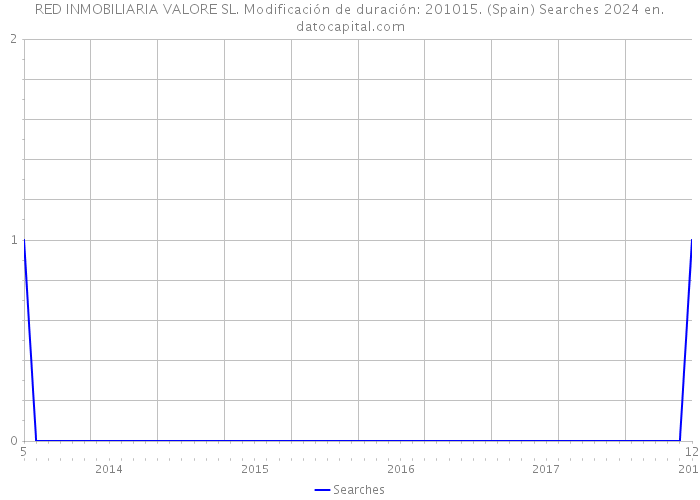 RED INMOBILIARIA VALORE SL. Modificación de duración: 201015. (Spain) Searches 2024 