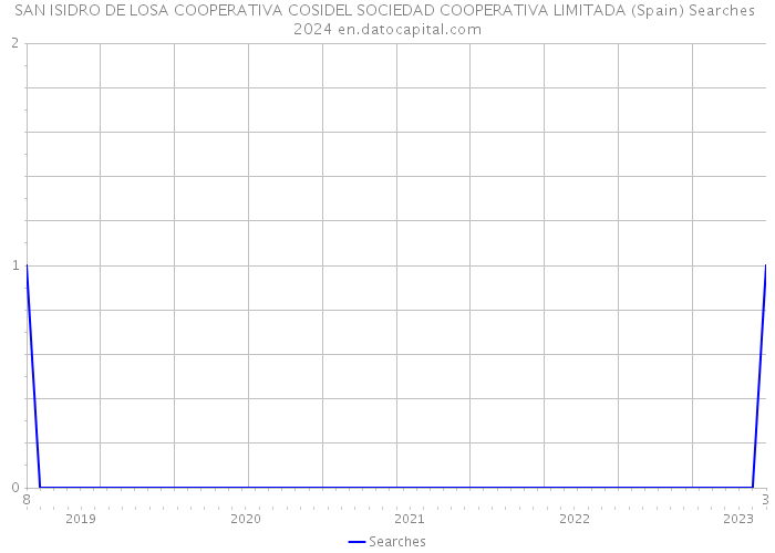 SAN ISIDRO DE LOSA COOPERATIVA COSIDEL SOCIEDAD COOPERATIVA LIMITADA (Spain) Searches 2024 