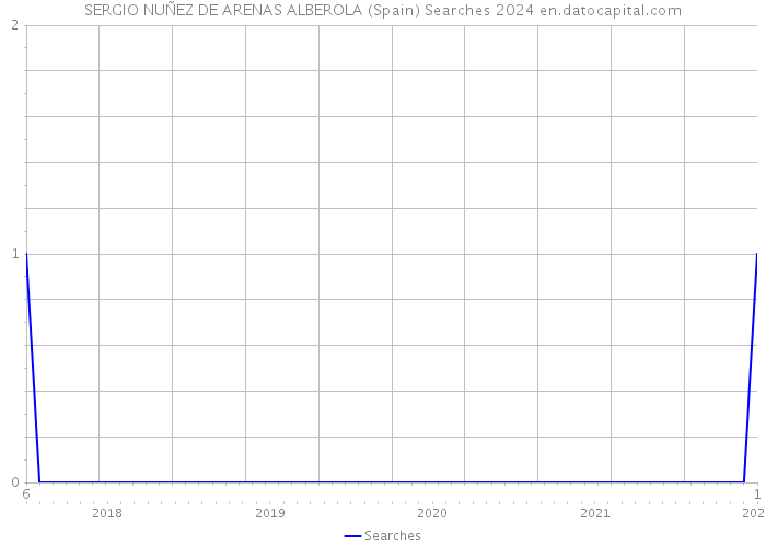 SERGIO NUÑEZ DE ARENAS ALBEROLA (Spain) Searches 2024 