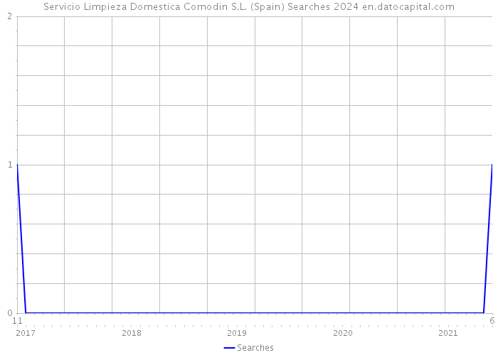 Servicio Limpieza Domestica Comodin S.L. (Spain) Searches 2024 