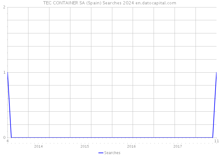 TEC CONTAINER SA (Spain) Searches 2024 