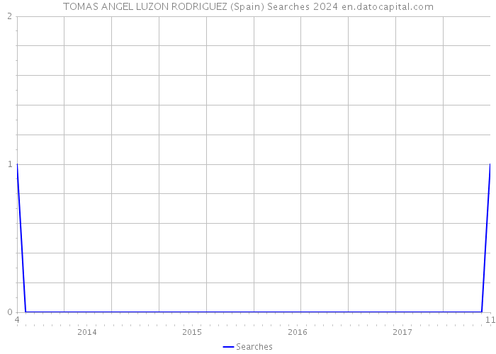 TOMAS ANGEL LUZON RODRIGUEZ (Spain) Searches 2024 