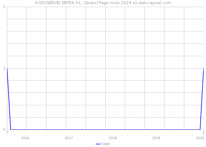 AGROSERVEI SERRA S.L. (Spain) Page visits 2024 