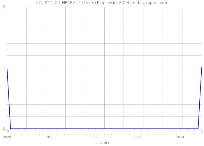 AGUSTIN GIL HERRANZ (Spain) Page visits 2024 