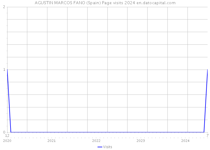 AGUSTIN MARCOS FANO (Spain) Page visits 2024 
