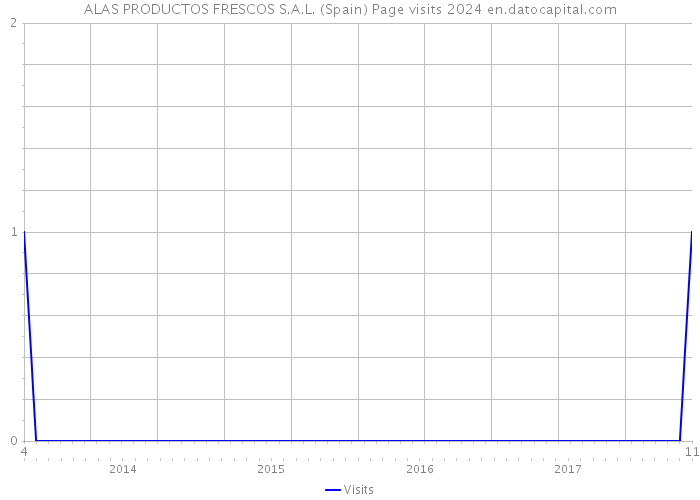 ALAS PRODUCTOS FRESCOS S.A.L. (Spain) Page visits 2024 