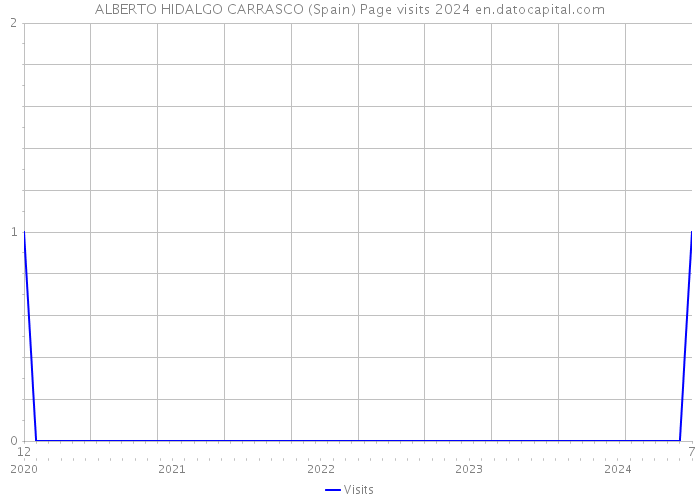 ALBERTO HIDALGO CARRASCO (Spain) Page visits 2024 