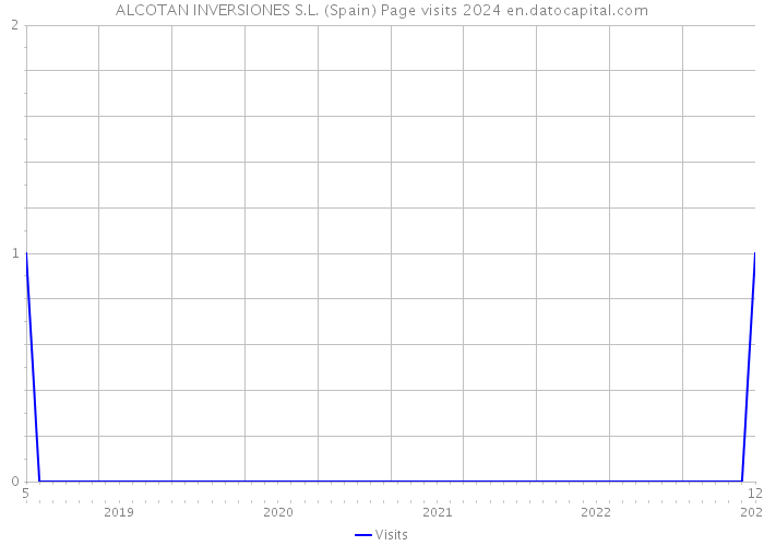 ALCOTAN INVERSIONES S.L. (Spain) Page visits 2024 