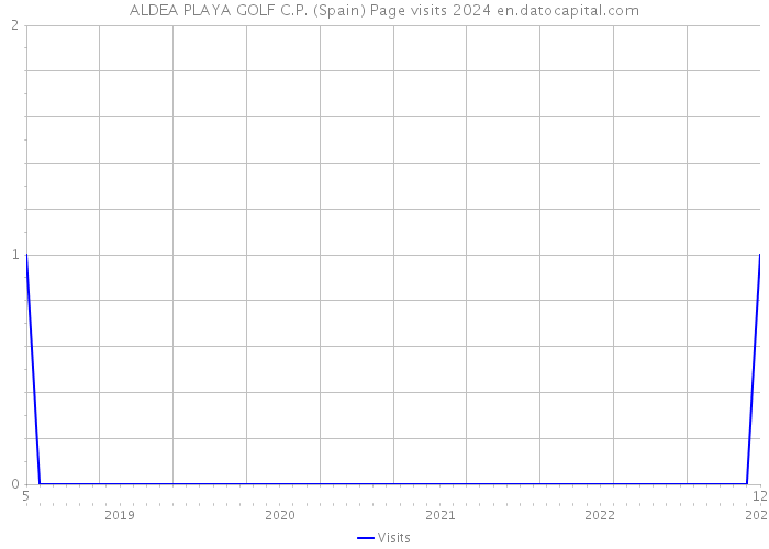 ALDEA PLAYA GOLF C.P. (Spain) Page visits 2024 