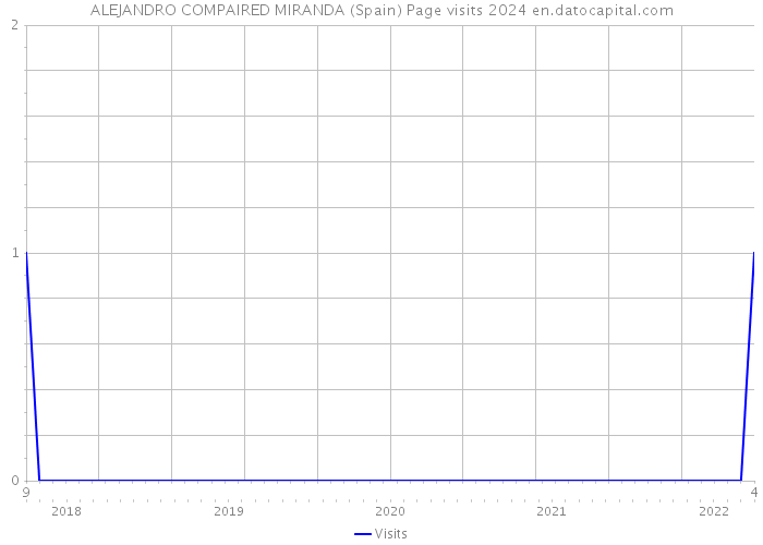 ALEJANDRO COMPAIRED MIRANDA (Spain) Page visits 2024 