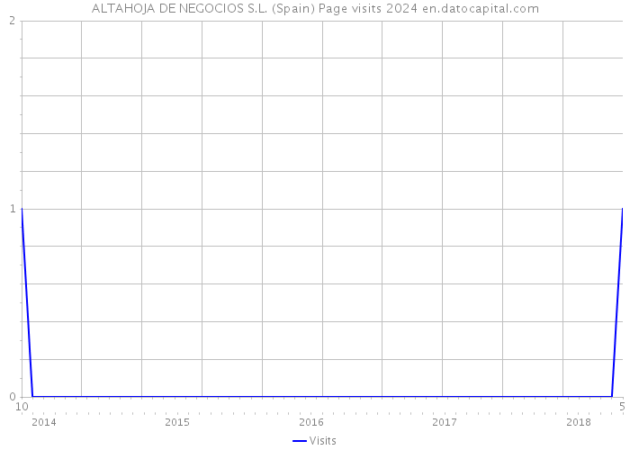 ALTAHOJA DE NEGOCIOS S.L. (Spain) Page visits 2024 