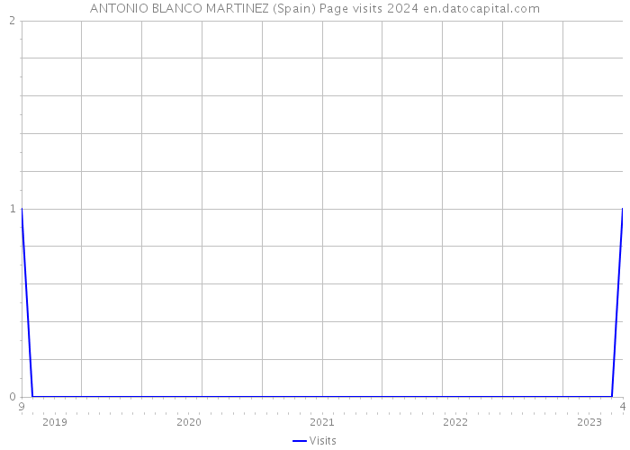 ANTONIO BLANCO MARTINEZ (Spain) Page visits 2024 