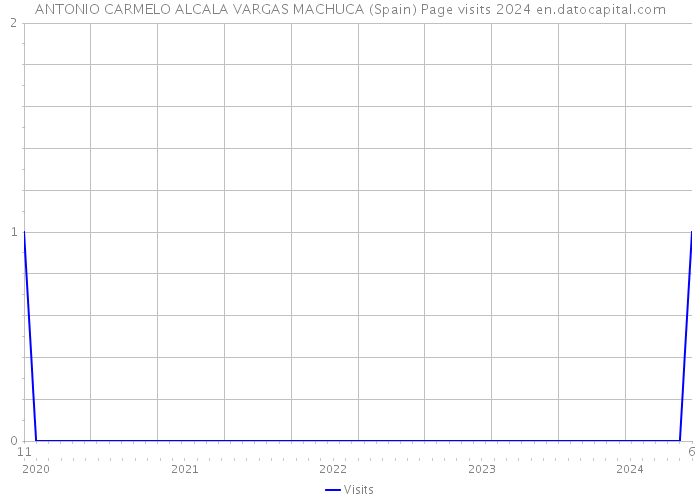 ANTONIO CARMELO ALCALA VARGAS MACHUCA (Spain) Page visits 2024 