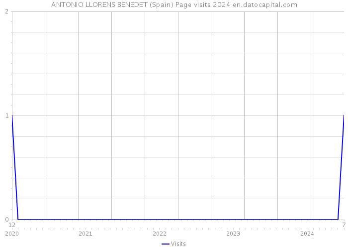 ANTONIO LLORENS BENEDET (Spain) Page visits 2024 