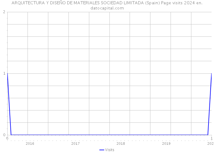 ARQUITECTURA Y DISEÑO DE MATERIALES SOCIEDAD LIMITADA (Spain) Page visits 2024 