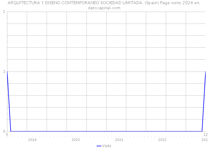 ARQUITECTURA Y DISENO CONTEMPORANEO SOCIEDAD LIMITADA. (Spain) Page visits 2024 