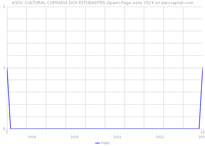 ASOC CULTURAL COFRADIA DOS ESTUDANTES (Spain) Page visits 2024 