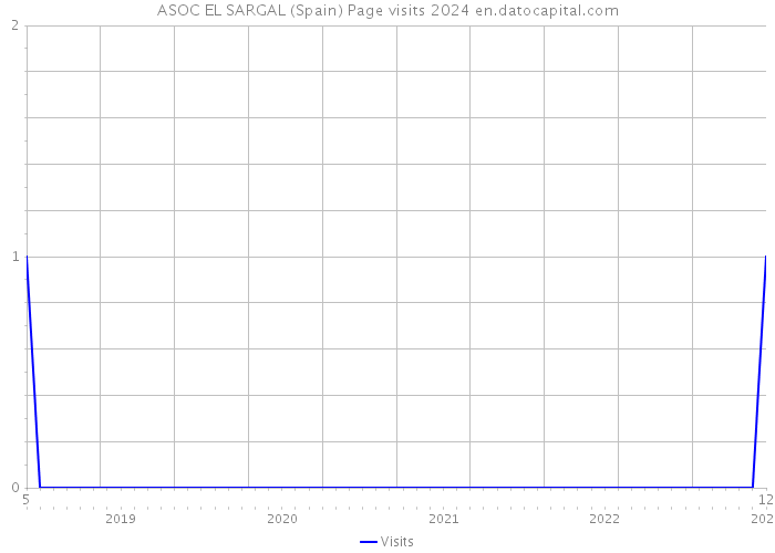 ASOC EL SARGAL (Spain) Page visits 2024 