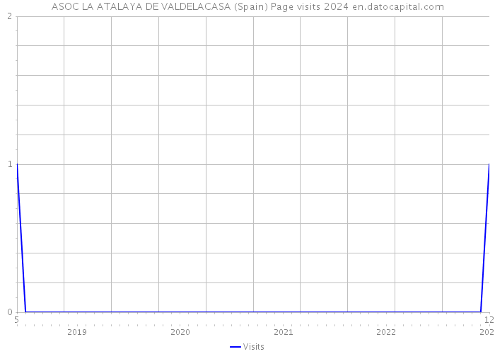 ASOC LA ATALAYA DE VALDELACASA (Spain) Page visits 2024 