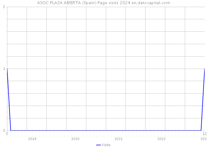 ASOC PLAZA ABIERTA (Spain) Page visits 2024 
