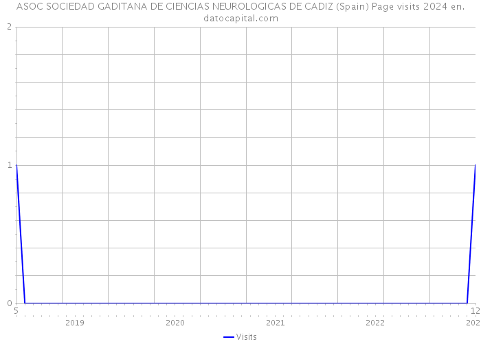 ASOC SOCIEDAD GADITANA DE CIENCIAS NEUROLOGICAS DE CADIZ (Spain) Page visits 2024 