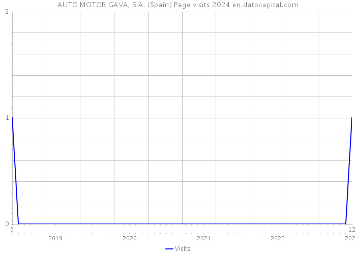 AUTO MOTOR GAVA, S.A. (Spain) Page visits 2024 