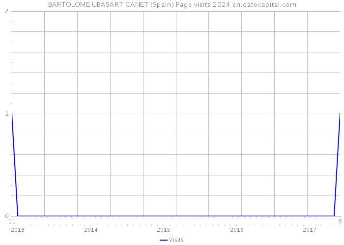 BARTOLOME UBASART CANET (Spain) Page visits 2024 