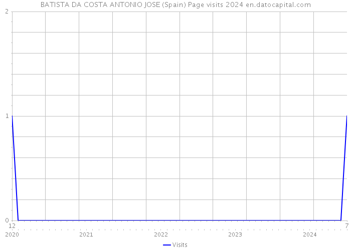 BATISTA DA COSTA ANTONIO JOSE (Spain) Page visits 2024 