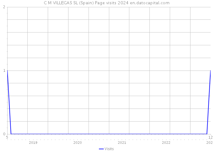 C M VILLEGAS SL (Spain) Page visits 2024 