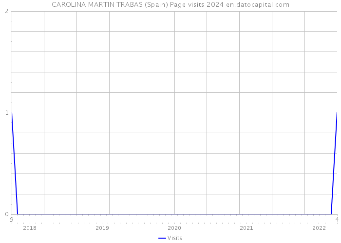 CAROLINA MARTIN TRABAS (Spain) Page visits 2024 