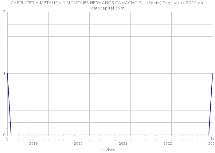 CARPINTERIA METALICA Y MONTAJES HERMANOS CAMACHO SLL (Spain) Page visits 2024 