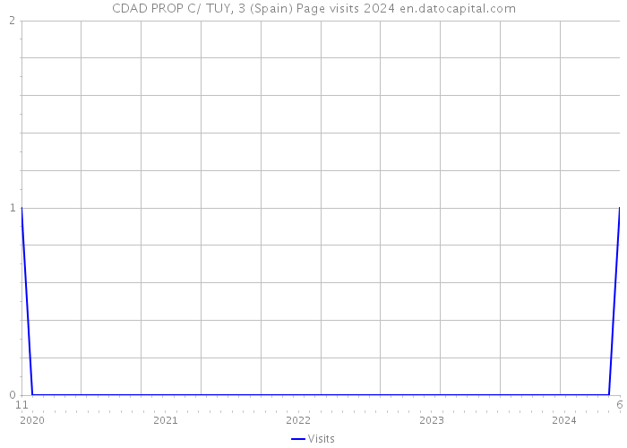 CDAD PROP C/ TUY, 3 (Spain) Page visits 2024 