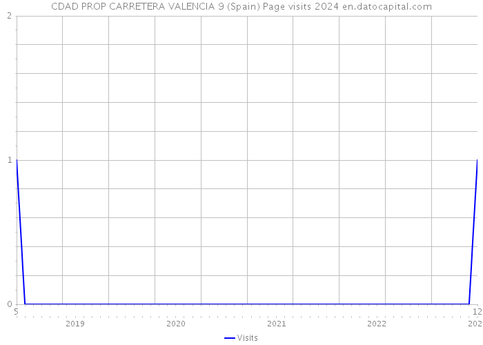 CDAD PROP CARRETERA VALENCIA 9 (Spain) Page visits 2024 